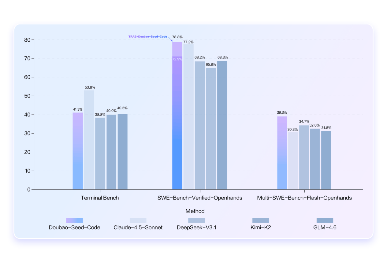 火山引擎发布豆包编程模型，多项权威评测成绩国内领先