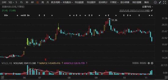 603151,突然宣布:终止重大资产重组!今日股价大跌!