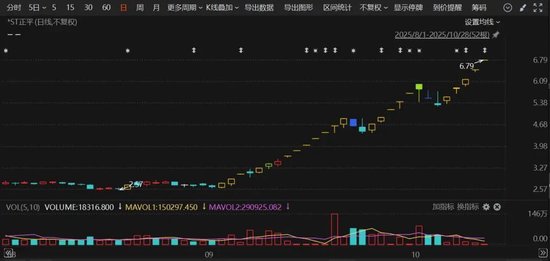 明日复牌！603843，核查完成！此前21天涨停！