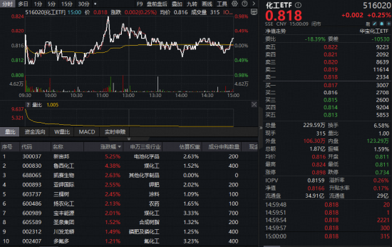 六氟磷酸锂价格翻倍!化工板块逆市拉升,化工ETF(516020)盘中涨近1%!主力单日豪掷83亿