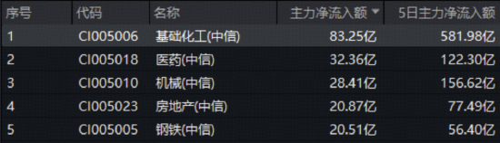 六氟磷酸锂价格翻倍!化工板块逆市拉升,化工ETF(516020)盘中涨近1%!主力单日豪掷83亿