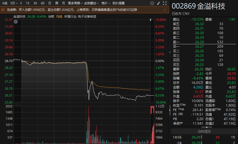 五分钟“闪崩”，“牛散”离场？