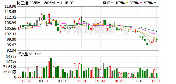 比亚迪：截至2025年10月份，公司新能源汽车动力电池及储能电池装机总量超230GWh