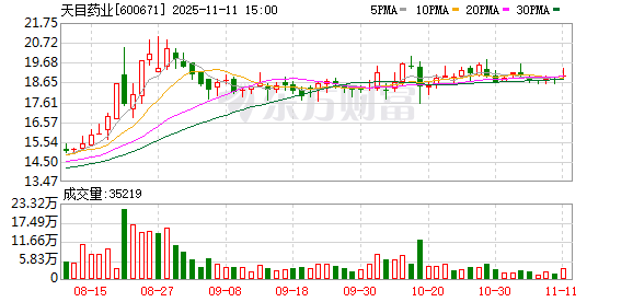 天目药业：不存在逾期担保的情形