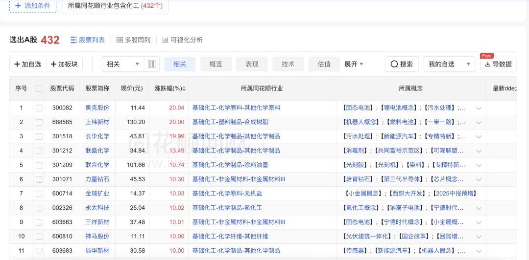 化工股为何逆势大涨？