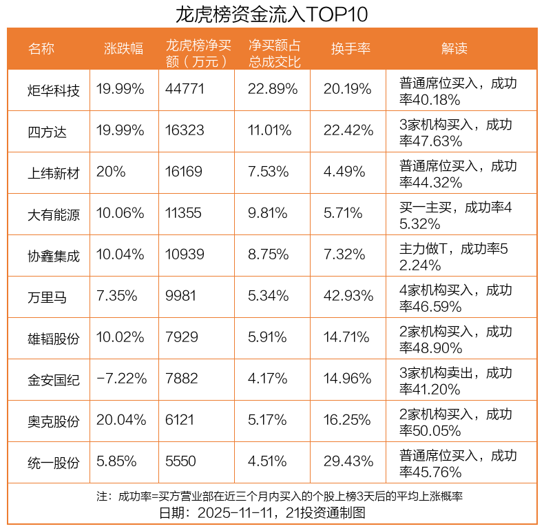 4.48亿资金抢筹炬华科技 机构狂买四方达（名单）丨龙虎榜