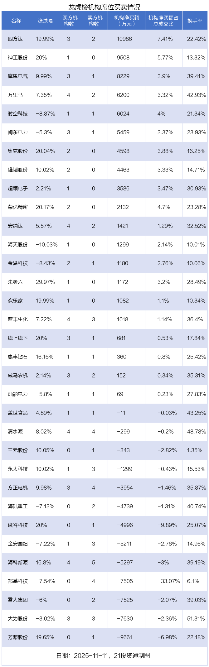 4.48亿资金抢筹炬华科技 机构狂买四方达(名单)丨龙虎榜