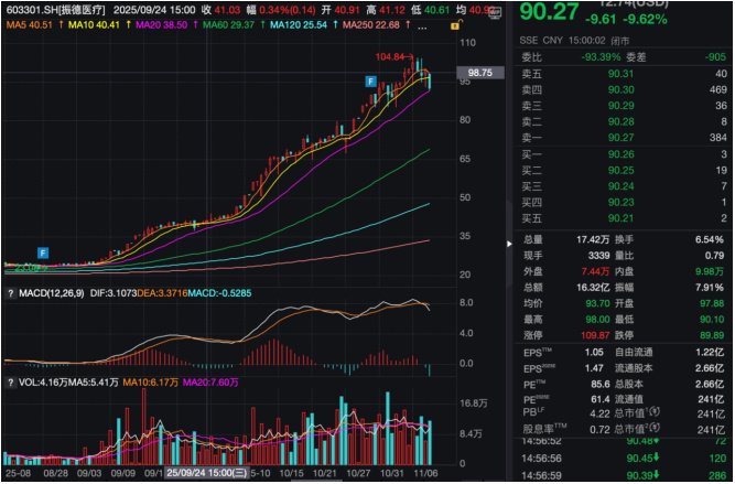 3.56 亿元入局浮盈9 亿元!振德医疗净利跌34%,股价却暴涨306%