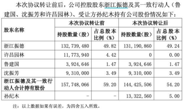 3.56 亿元入局浮盈9 亿元!振德医疗净利跌34%,股价却暴涨306%
