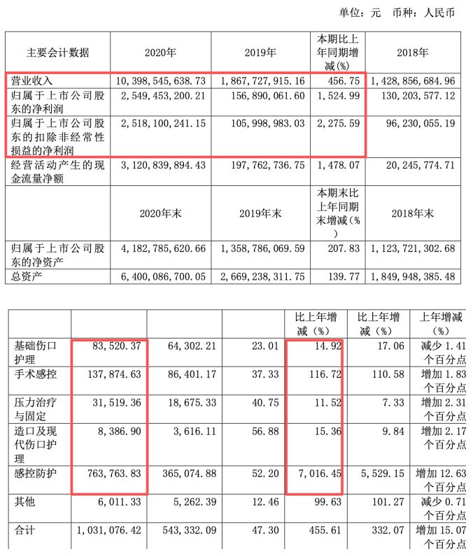 3.56 亿元入局浮盈9 亿元!振德医疗净利跌34%,股价却暴涨306%