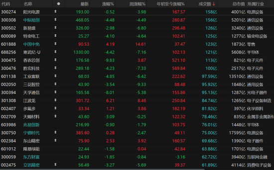 科技股领跌,主线换了吗?