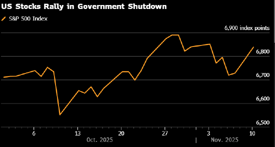 美股安然度过了史上最长的停摆 历史规律显示政府重启后更多涨幅可期