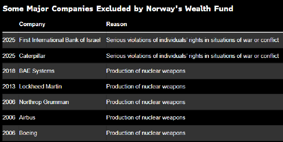挪威称暂停主权财富基金道德准则使其免于抛售2300亿美元科技股
