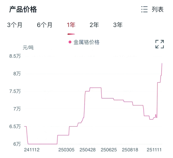 供需错配加剧 金属铬再度涨价