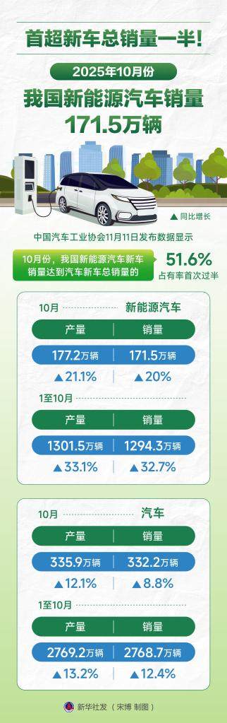 首超新车总销量一半！10月份我国新能源汽车销量171.5万辆