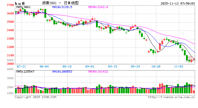 【沥青日报】沥青连跌11天后超跌反弹,多数空头获利离场
