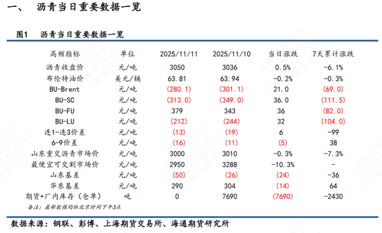 【沥青日报】沥青连跌11天后超跌反弹,多数空头获利离场