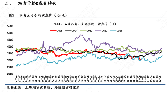 【沥青日报】沥青连跌11天后超跌反弹,多数空头获利离场