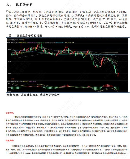 【沥青日报】沥青连跌11天后超跌反弹,多数空头获利离场
