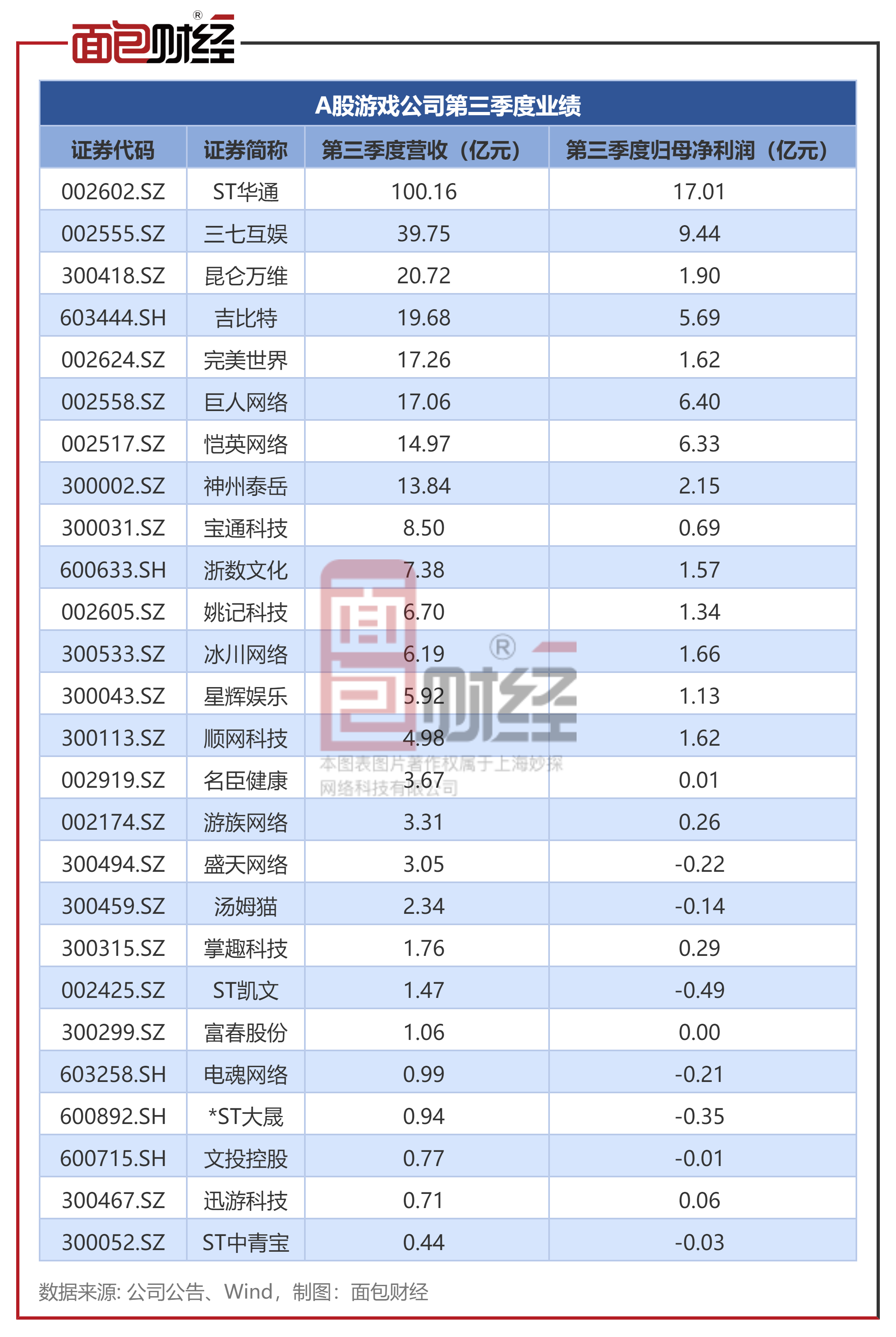 A股游戏公司三季报：世纪华通、三七互娱业绩领跑，电魂网络、姚记科技等第三季度收入降逾两成