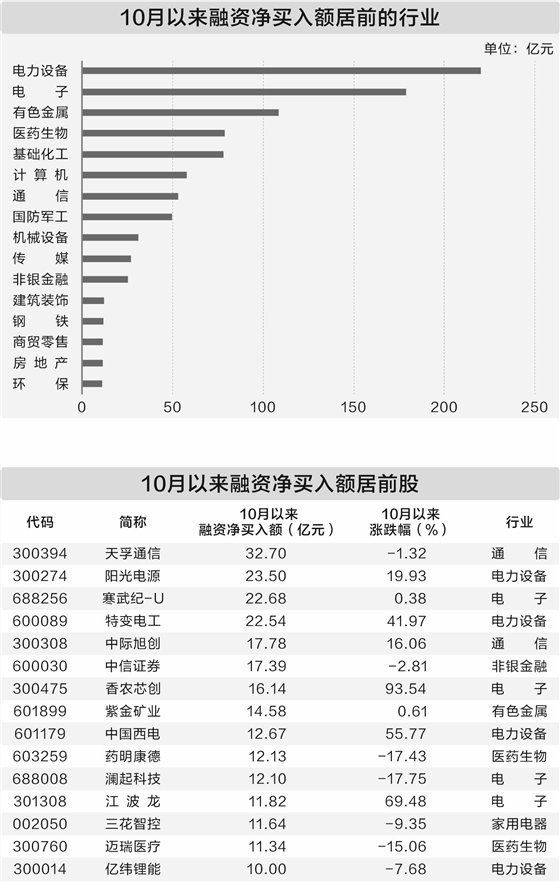 10月以来融资资金加仓三大行业 青睐业绩高增长股