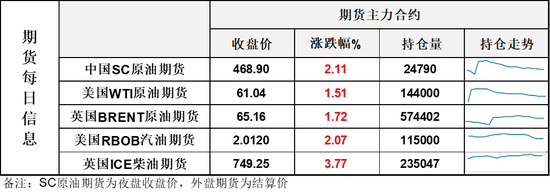 欧洲柴油暴涨4%!带动油价收出近3周来最大单日涨幅,但一指标仍限制油价表现