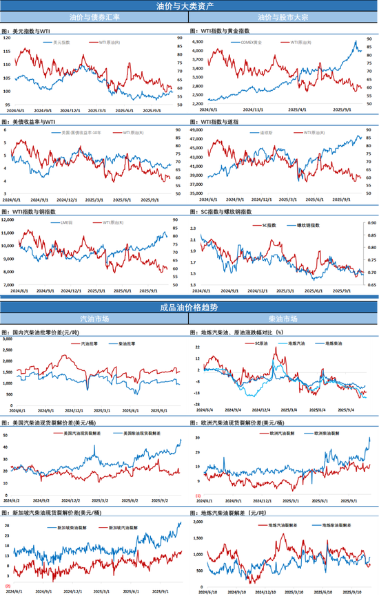 欧洲柴油暴涨4%!带动油价收出近3周来最大单日涨幅,但一指标仍限制油价表现