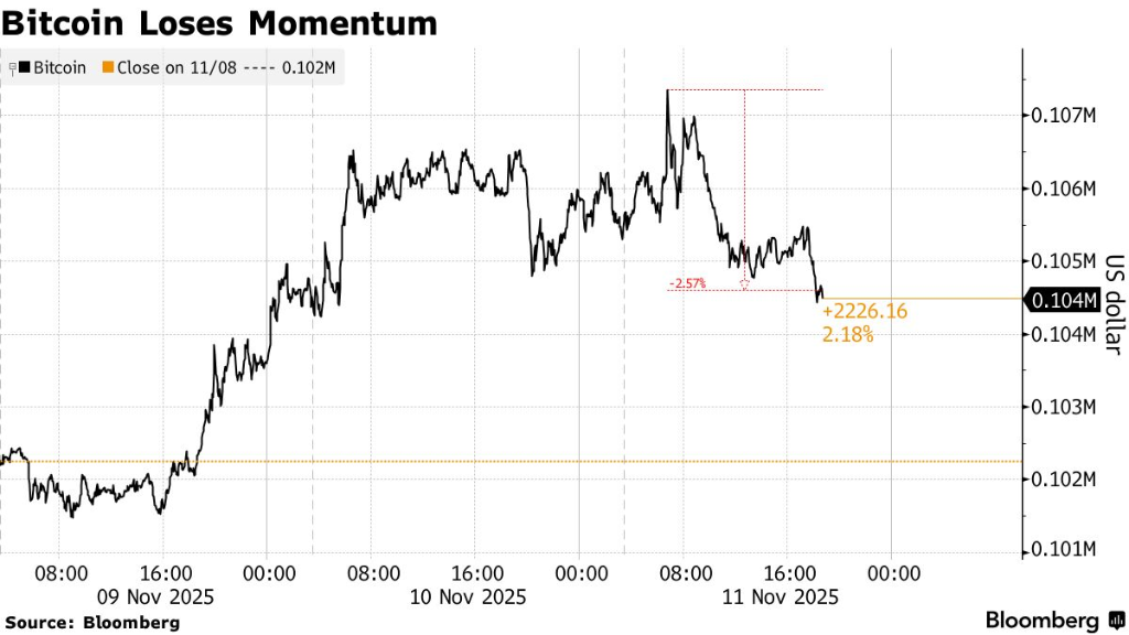 币圈情绪依旧脆弱，“美国政府关门”结束的利好，比特币也没有像样的反弹