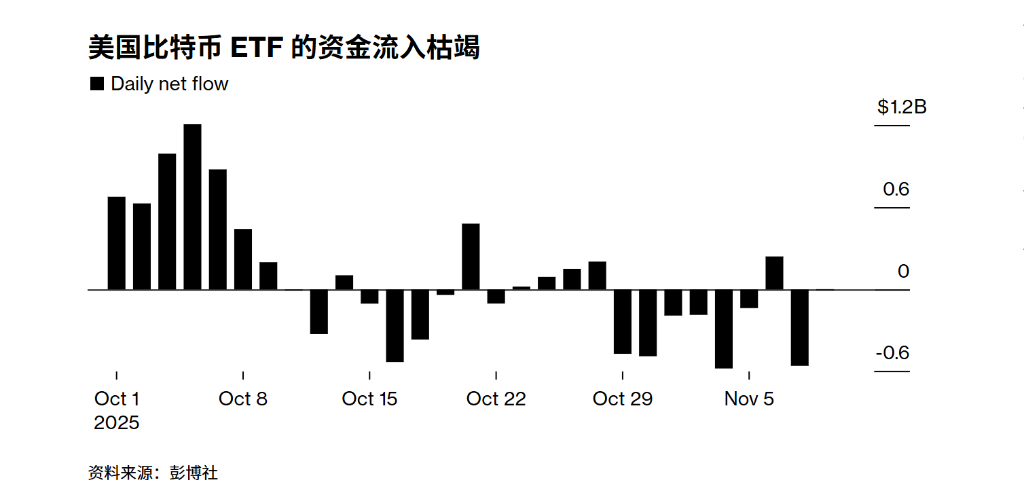 币圈情绪依旧脆弱，“美国政府关门”结束的利好，比特币也没有像样的反弹