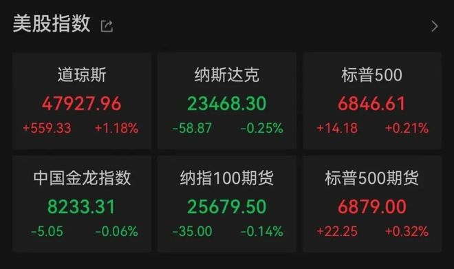 软银清仓，英伟达跌近3%！