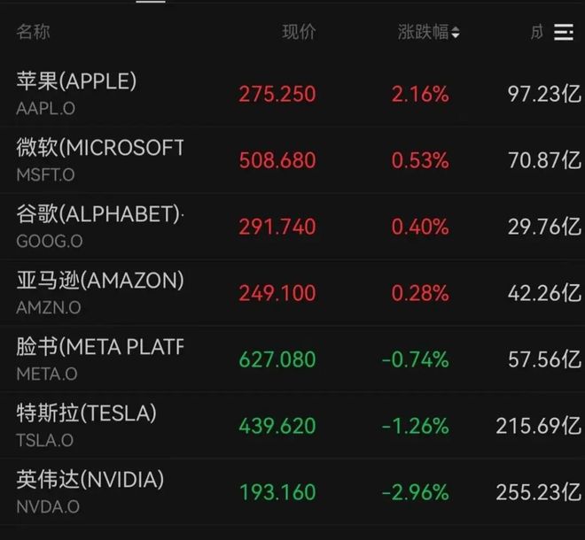 软银清仓,英伟达跌近3%!