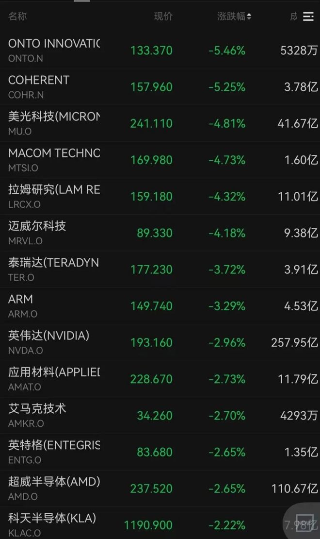 软银清仓,英伟达跌近3%!