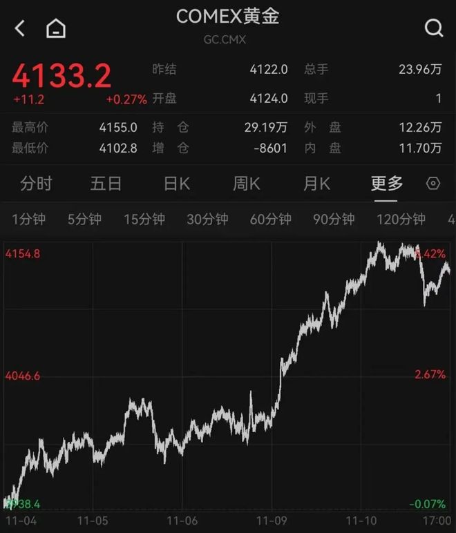 软银清仓,英伟达跌近3%!