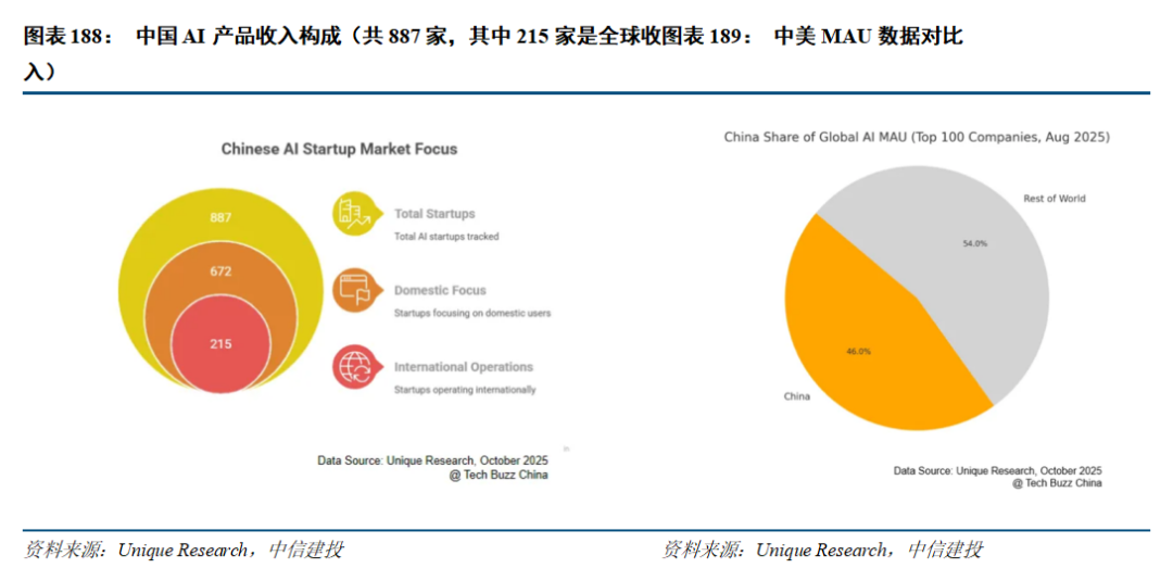 中信建投人工智能2026年投资策略展望:北美算力确定性高,国产AI芯片迎来高斜率增长期,应用商业化加速