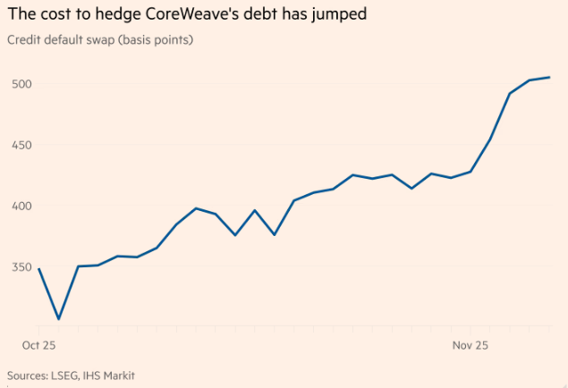 硅谷AI“地震”：从债券市场开始？
