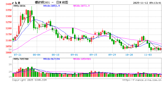 光大期货：11月12日矿钢煤焦日报