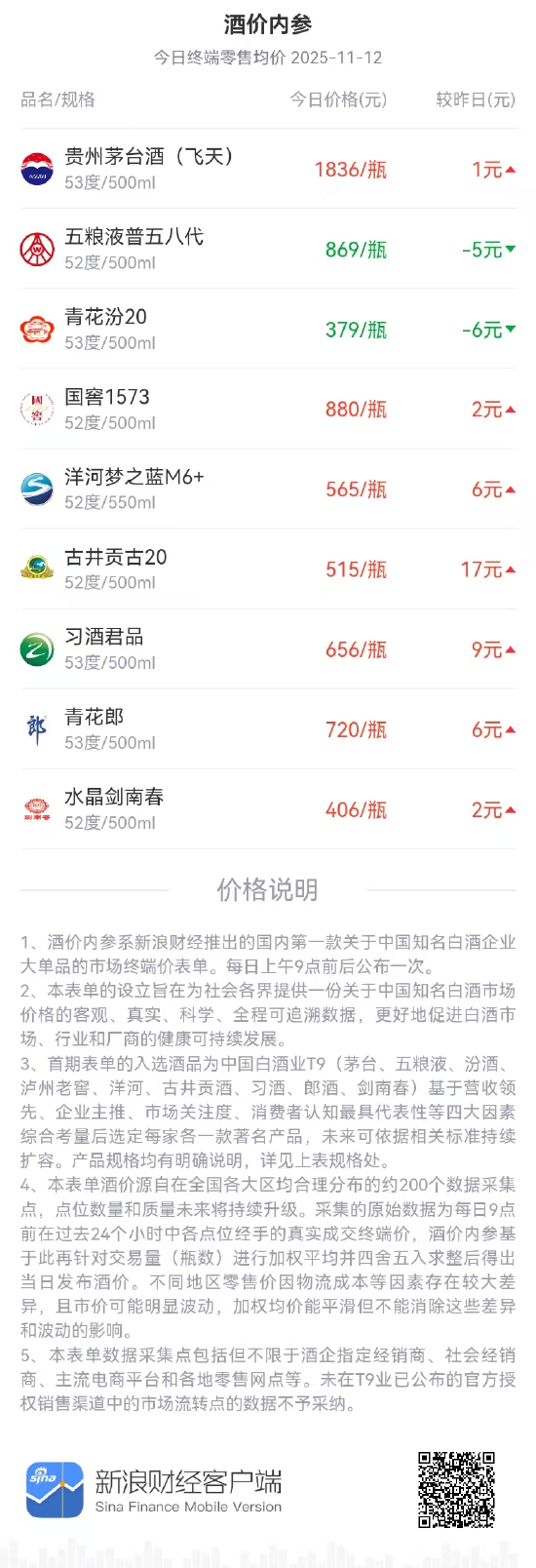 酒价内参11月12日价格发布：汾酒青花汾20端零售价小幅下降