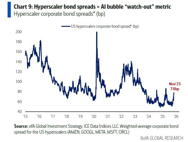 “AI泡沫”的领先指标--美国云厂商的债券遭遇连续抛售