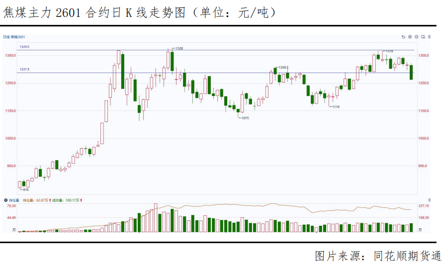 焦煤期价单日重挫3.81%，供需格局悄然生变？