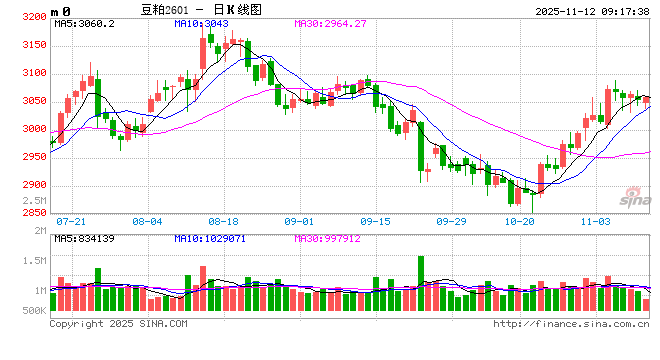 光大期货:11月12日农产品日报