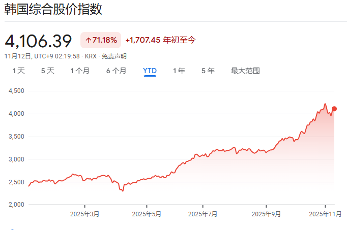 今年全球最佳，AI交易领先指标！韩股波动性开始飙升