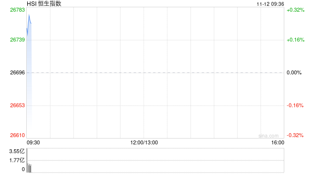 快讯：恒指高开0.22% 科指涨0.26% 创新药概念活跃 内房股延续涨势