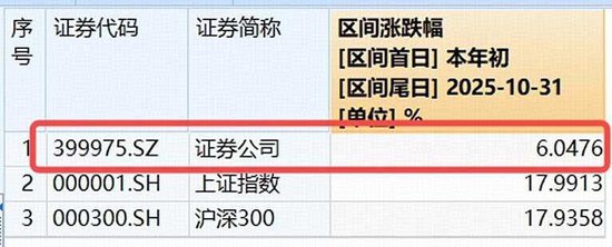 机构：回归基本面，看好“滞涨”券商估值修复机会，顶流券商ETF（512000）单日再揽1.8亿元