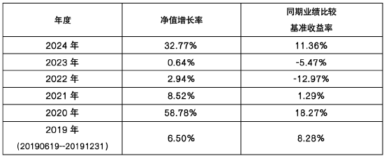 华商润丰灵活配置混合C近5年涨幅高达215% 近5年业绩排名同类第一