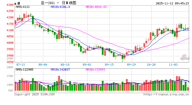 阿根廷大豆播种陆续开始,油脂震荡运行