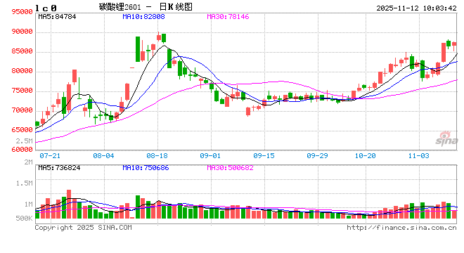 碳酸锂现货价格承压,关注后续消费持续性