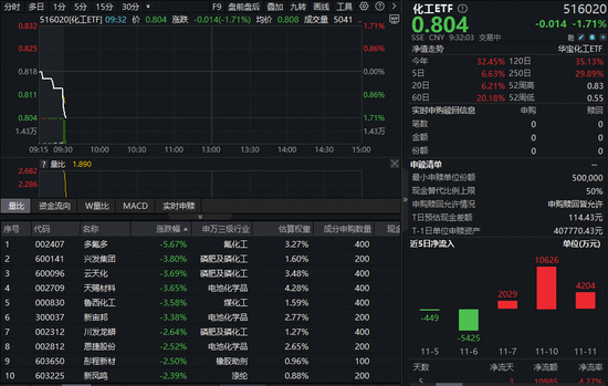 化工板块突发大跌！机构高呼化工上行想象空间广阔，回调或现布局良机？