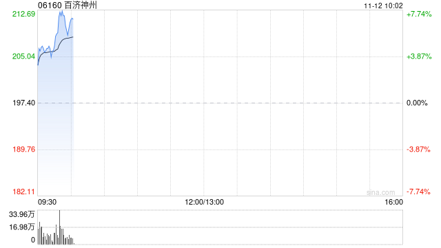 港股创新药概念股盘初集体拉升，百济神州涨超7%