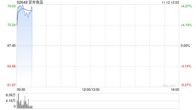 安井食品盘中涨超8%再创新高 中银证券维持“买入”评级
