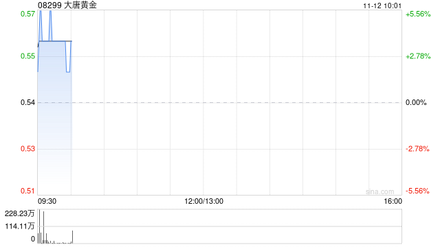 大唐黄金早盘涨近4% 预期中期股东应占净利润同比增加约201.1%